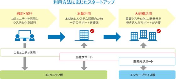 利用方法に応じたスタートアップ